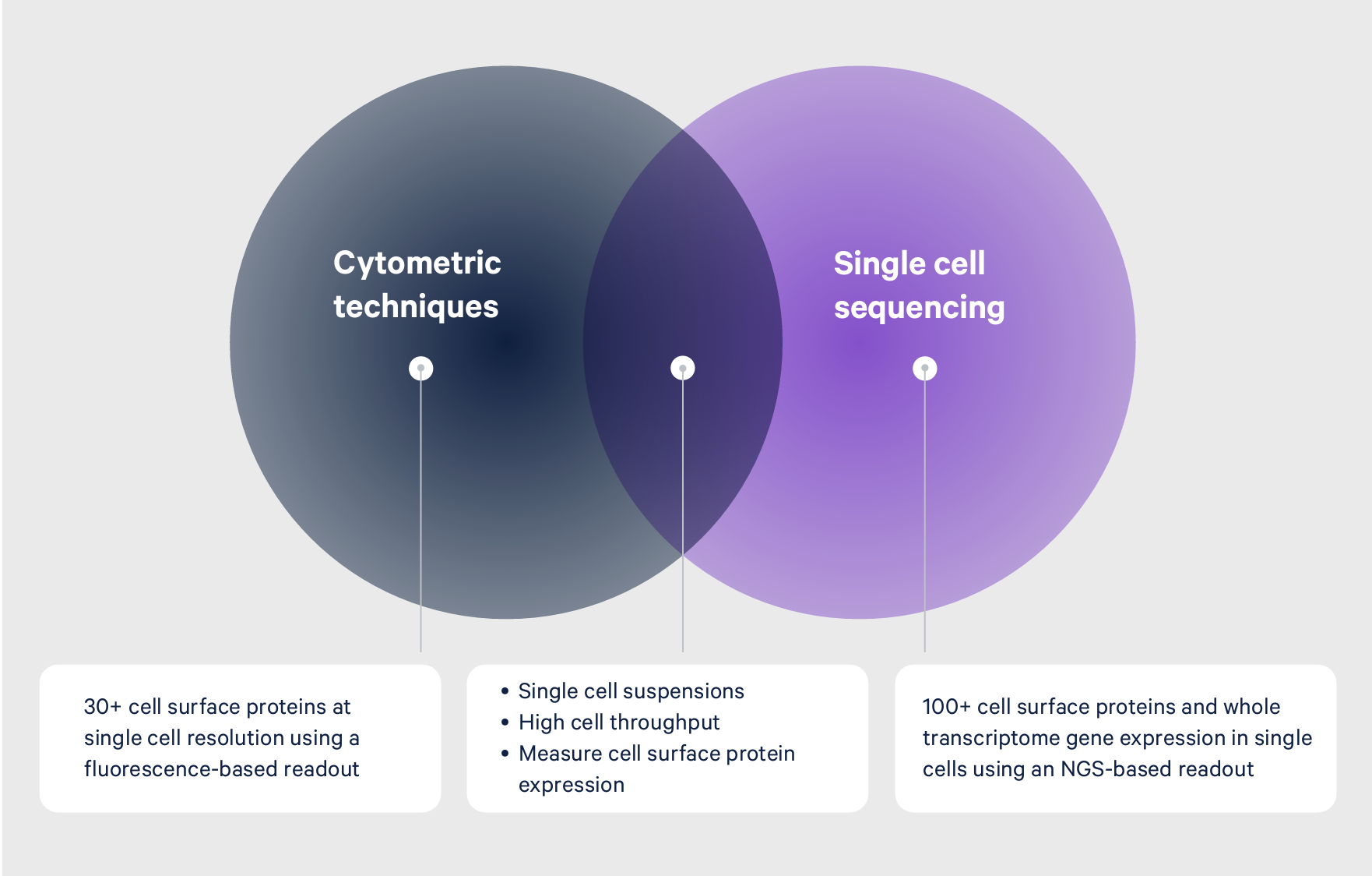 Figure 3. A depiction of the similarities and differences between cytometric techniques, such as flow cytometry, and single cell sequencing technology from 10x Genomics.