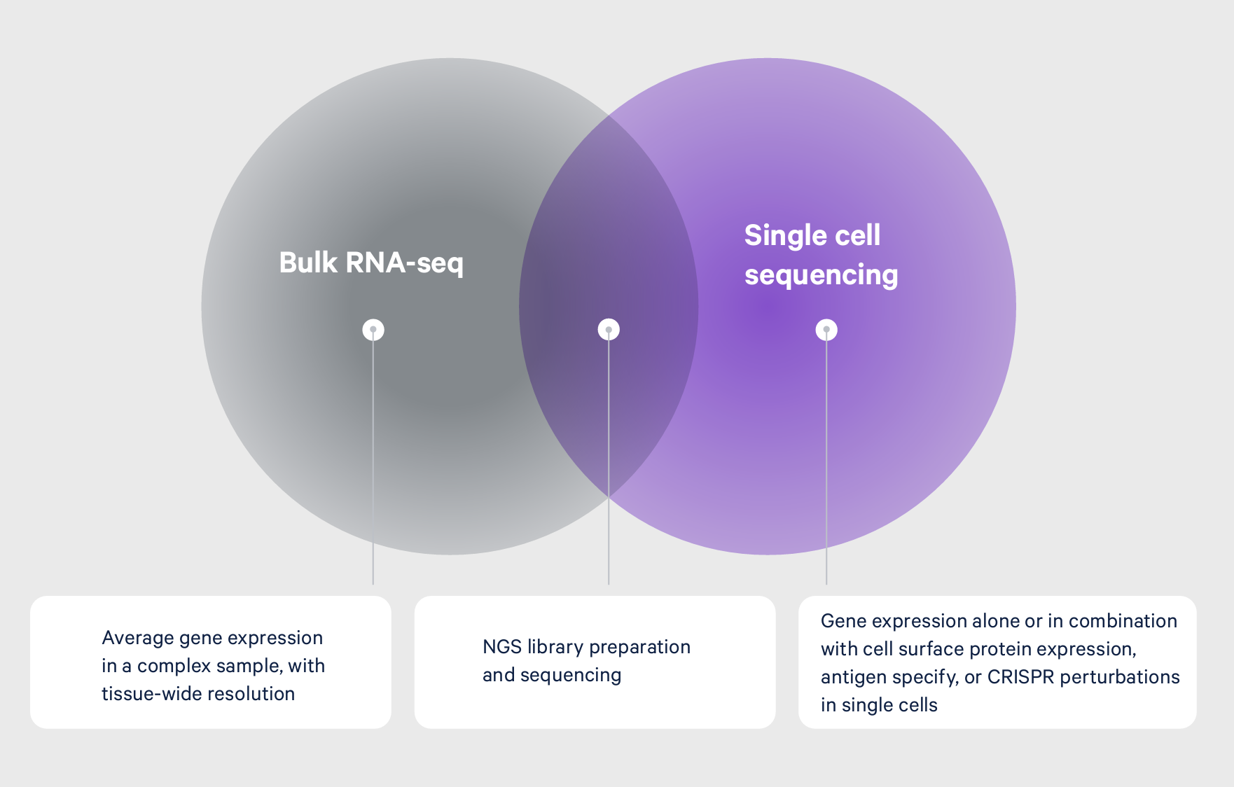 Figure 6. A depiction of the similarities and differences between bulk RNA-seq and single cell sequencing technology from 10x Genomics.