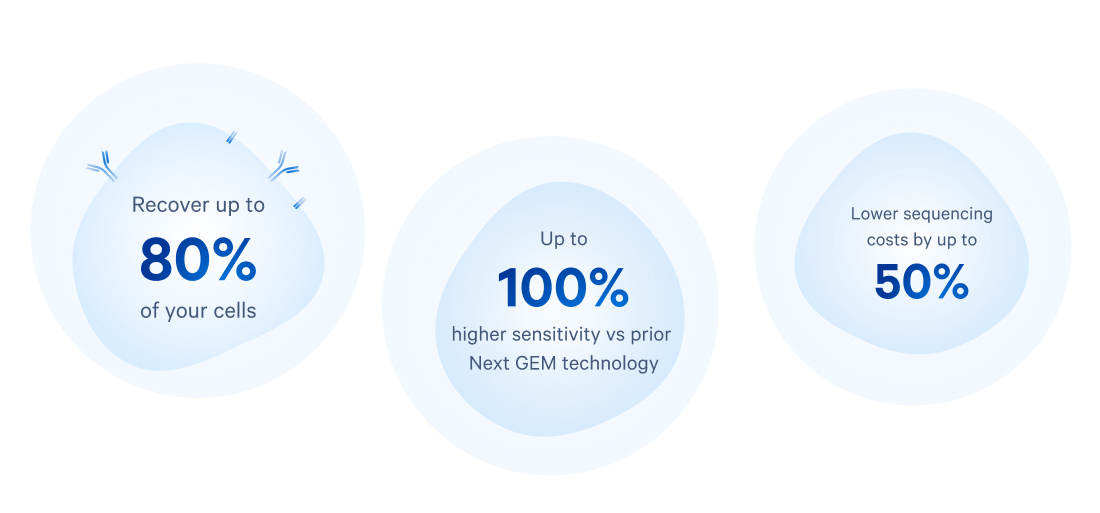 Recover up to 80% of your cells. More than 40% higher sensitivity. Lower sequencing costs by up to 50%.