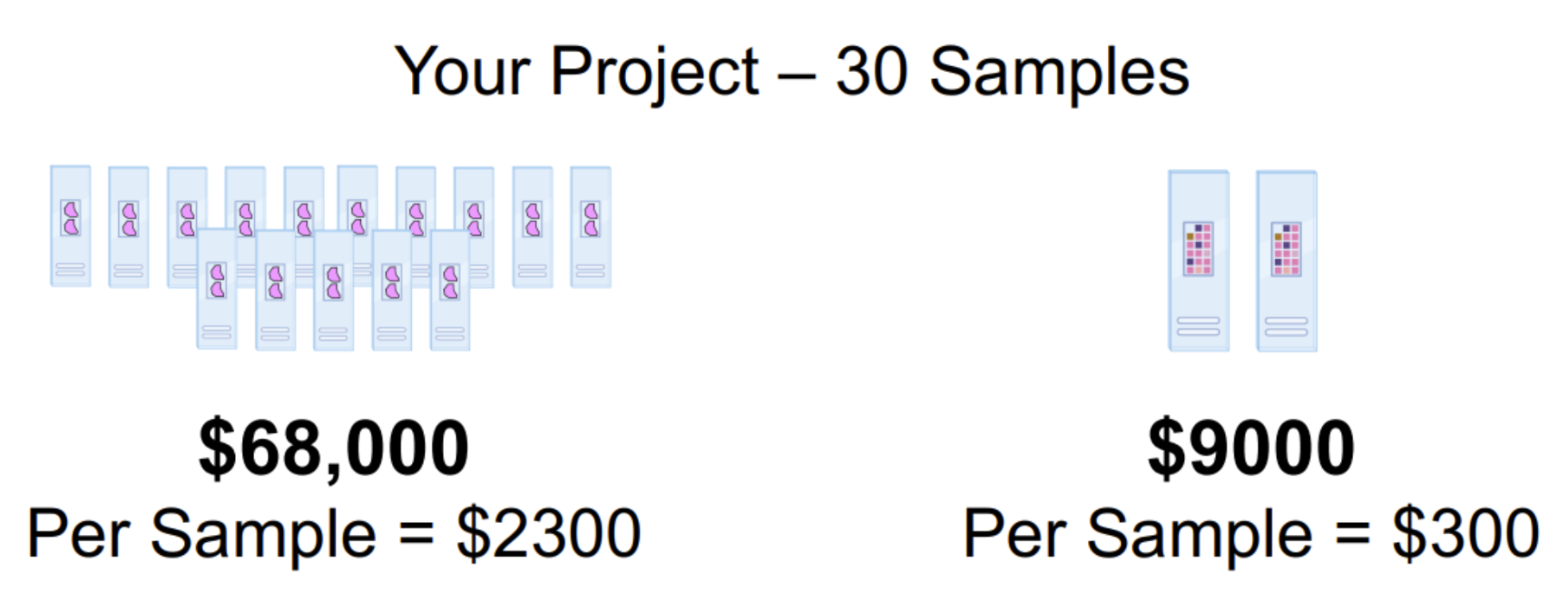 Figure 3. Cost breakdown of a 30-sample Xenium project using traditional and tumor microarray approaches. Figure provided courtesy of TGen.