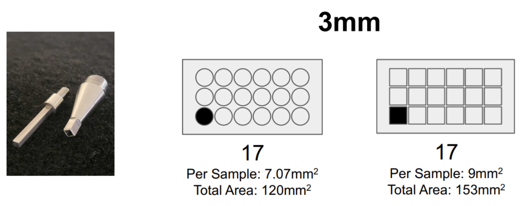 Figure 2. The purpose-built square biopsy punch, along with schematics showing how much more sample area it provides versus traditional circular punches. The dark circle and square represent “empty” spaces to allow slide orientation. Figure provided courtesy of TGen.