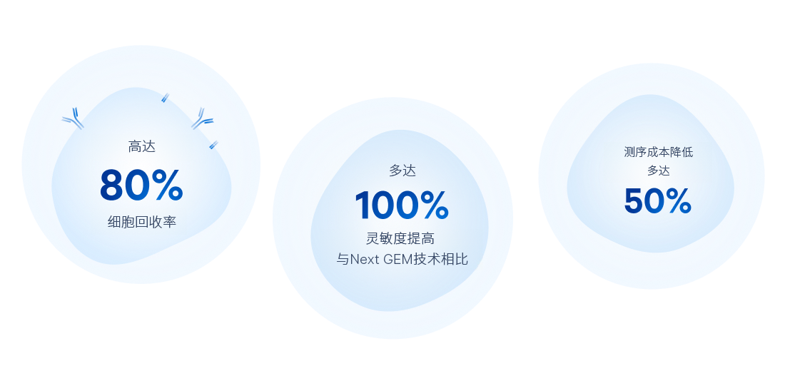 细胞回收率高达80%,灵敏度比其他方法高40%以上,测序成本降低高达50%