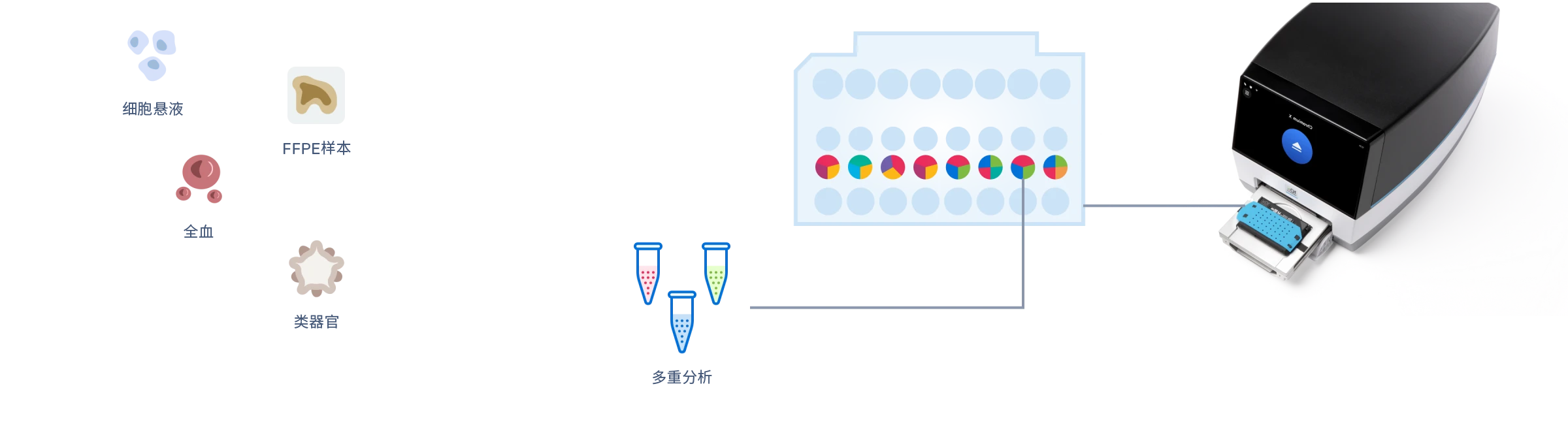 Chromium Technology tissue sample examples and a graphic of the Chromium X sample inputs