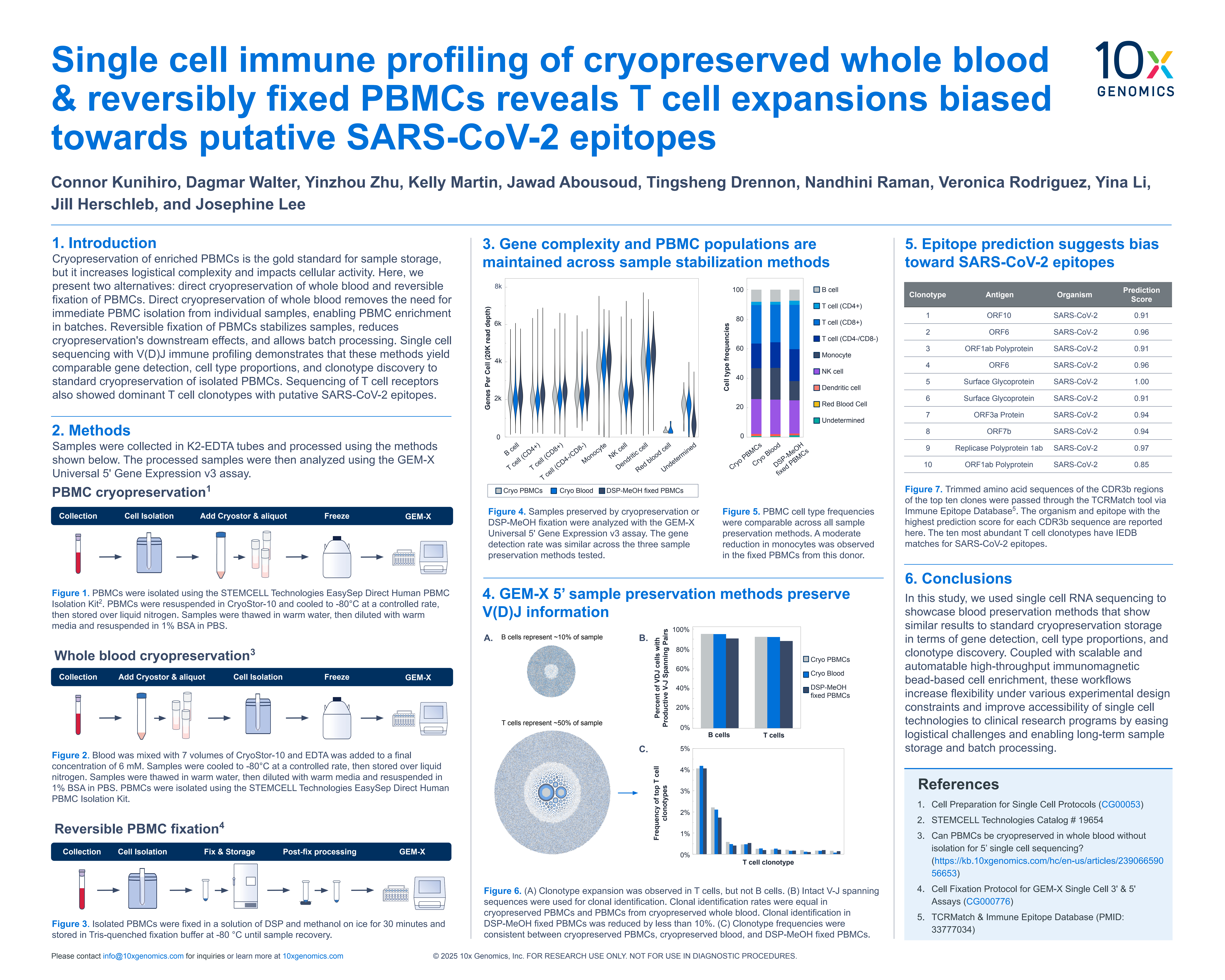 Single cell immune profiling of cryopreserved whole blood & reversibly fixed PBMCs reveals T cell expansions biased towards putative SARS-CoV-2 epitopes