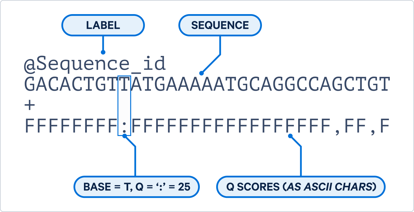 Figure 2. FASTQ file format example from an Illumina run. Each read is represented by 4 lines in the file. The first line starts with an “@” symbol followed by a unique ID. The second line is the sequence. The third line starts with a “+” and serves as a spacer. The last line is the quality scores represented in ASCII characters (3).