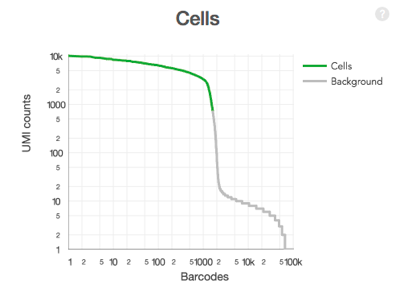 How are barcodes classified as cell-associated?