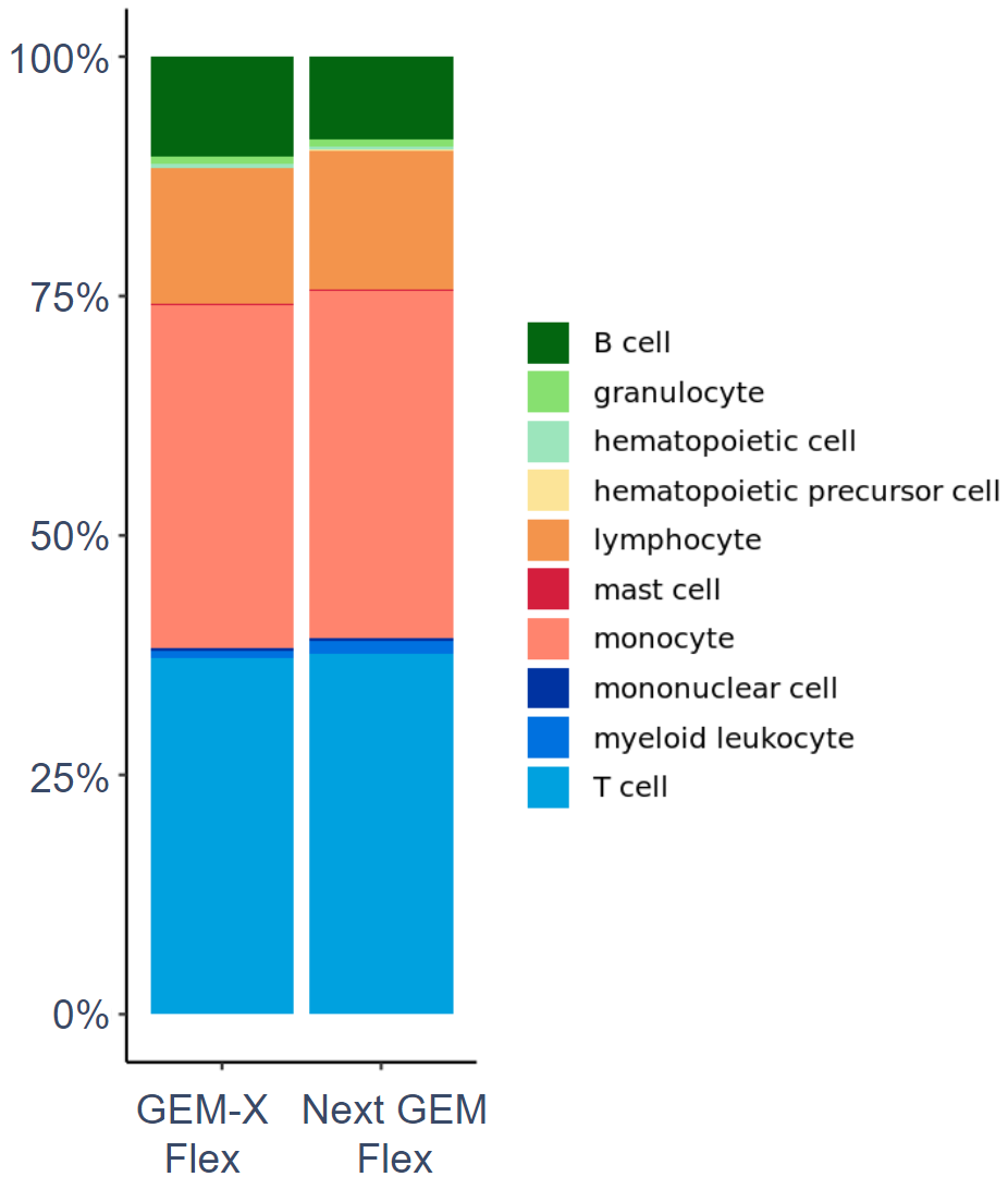 How does Single Cell Flex data generated from GEM-X chips compare to ...