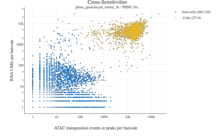 Where can I find the cells with good GEX and ATAC data in the Cross ...