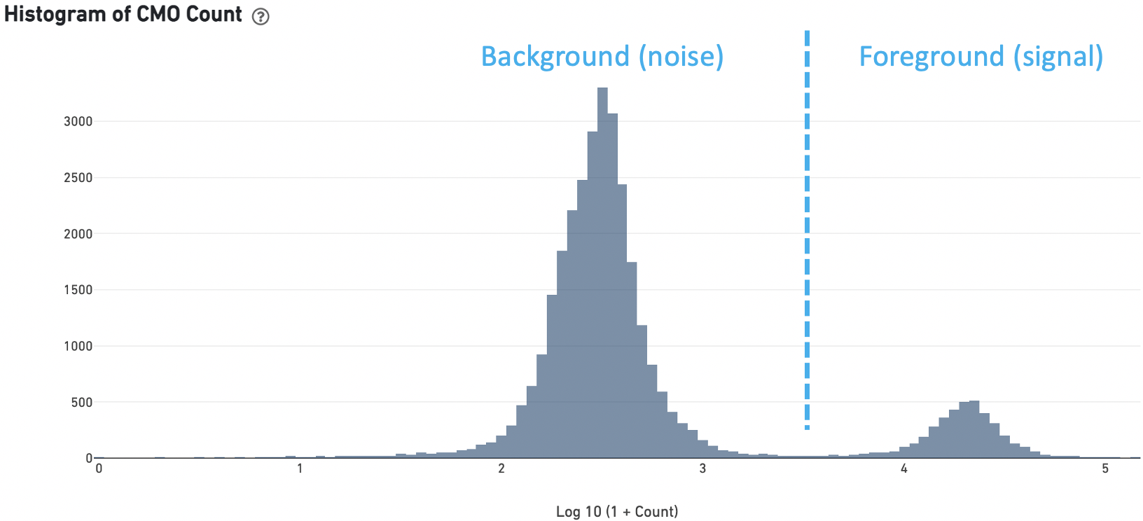 How does high background from unbound CMOs affect Cell Multiplexing ...