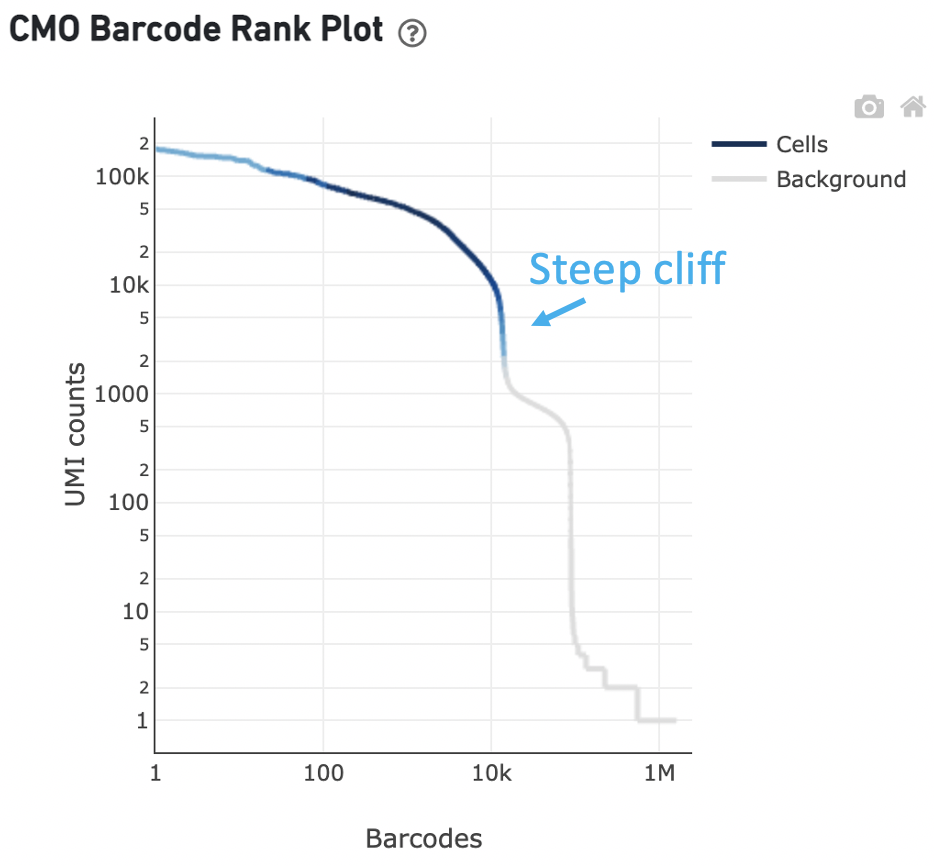 How does high background from unbound CMOs affect Cell Multiplexing ...