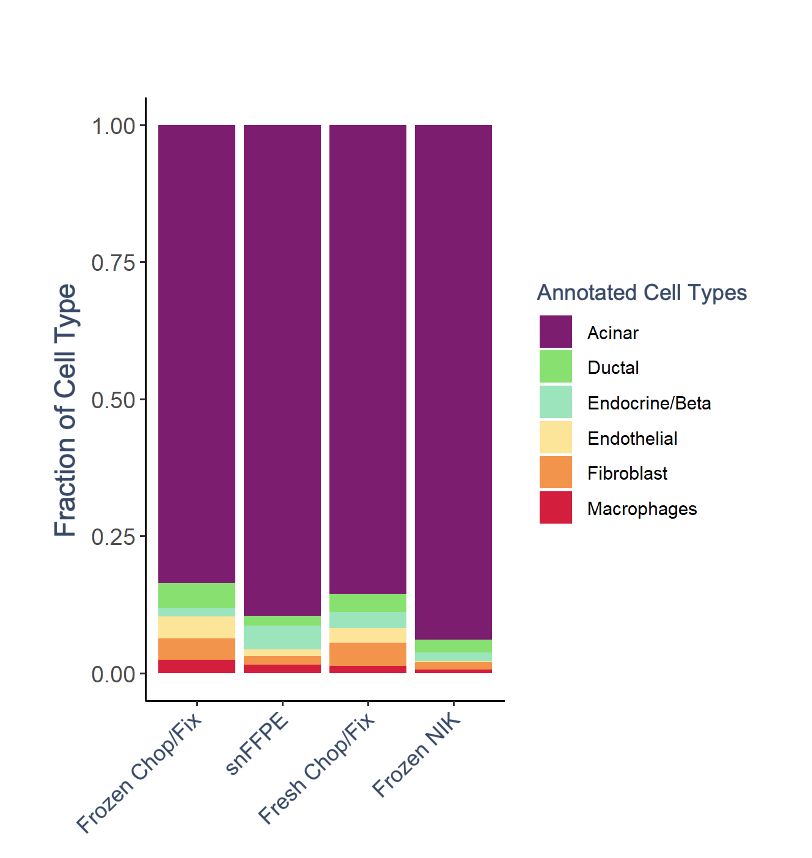 Scriptpro Cell Types What special considerations are there for running samples like pancreas ...