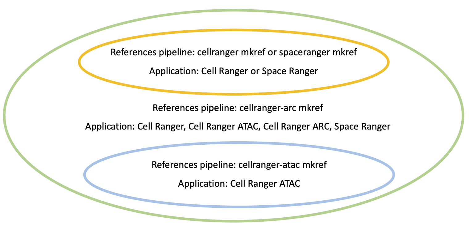 Are the references interchangeable between pipelines?