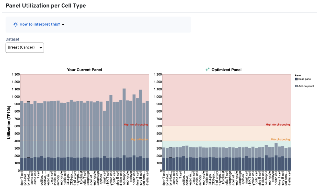 An example of feedback on a customized panel in the Xenium Panel Designer and recommendations for optimization. This summary displays information about panel utilization per cell type and suggests optimizations that bring utilization per cell type within recommended ranges (green area), either by excluding genes or by reducing the number of probe sets per gene.