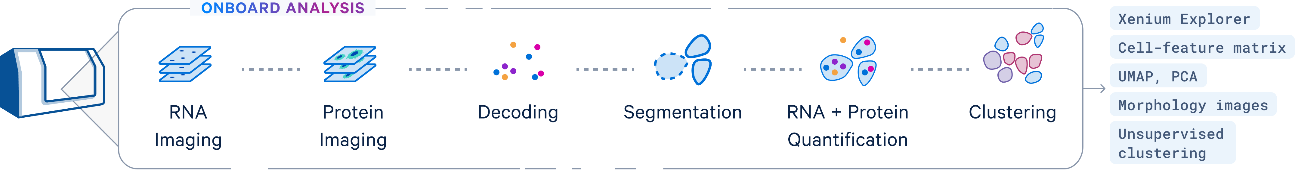 Onboard analysis workflow