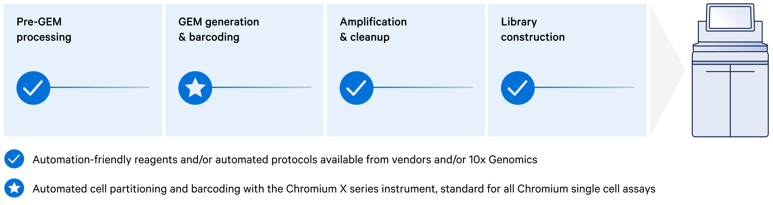 Automation workflow stages