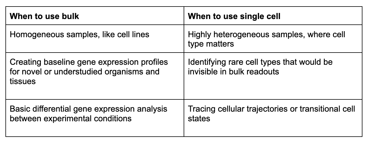 Some general use cases for when to use bulk and when to use single cell.