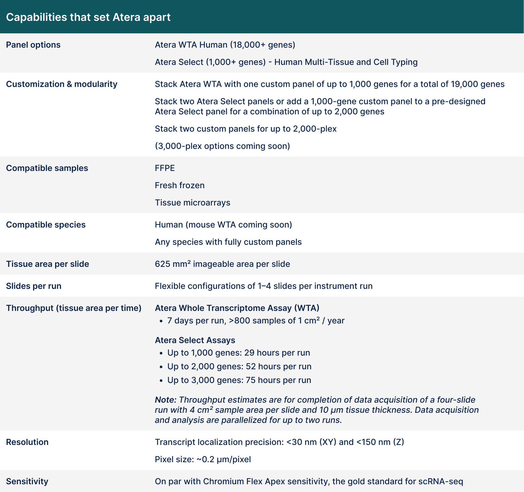 Table 1. Summary of Atera product specifications. For more details, go to our Atera platform overview: https://www.10xgenomics.com/platforms/atera.