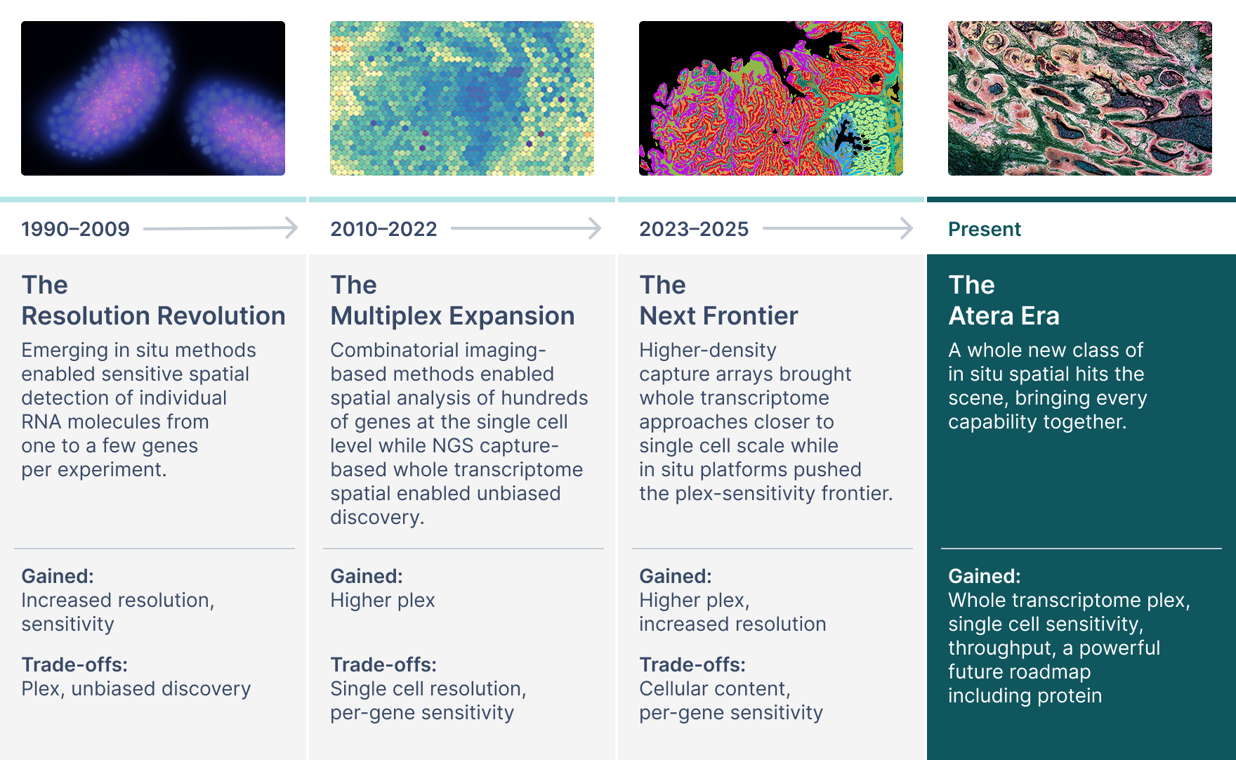 Figure 1. An abridged depiction of the recent eras of spatial transcriptomics technology development.